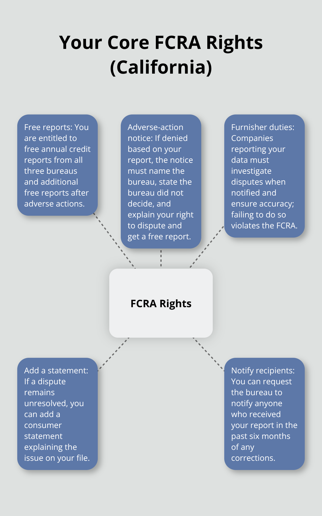 Hub-and-spoke diagram summarizing key FCRA rights and duties for California consumers. - FCRA lawyer California