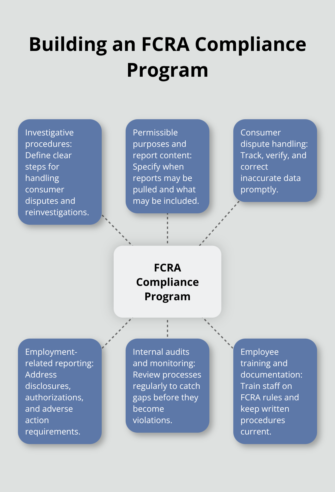 Core components of a strong FCRA compliance program for businesses - FCRA obligations California