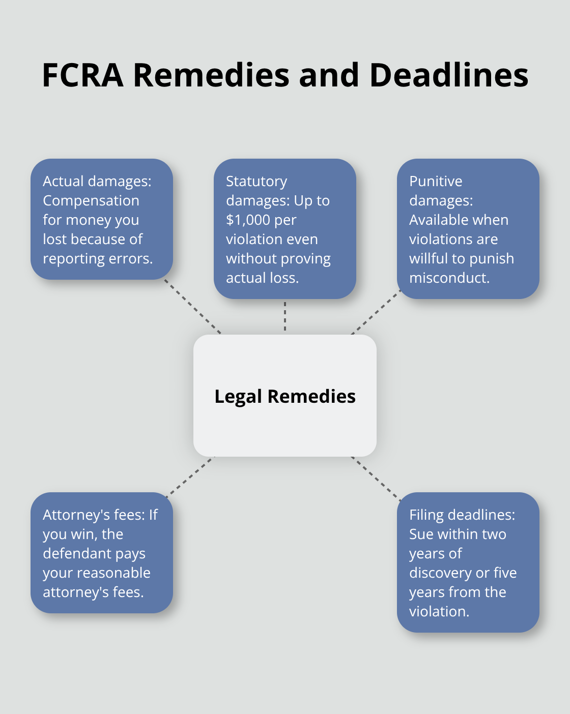 Overview of damages available and time limits to sue under the FCRA