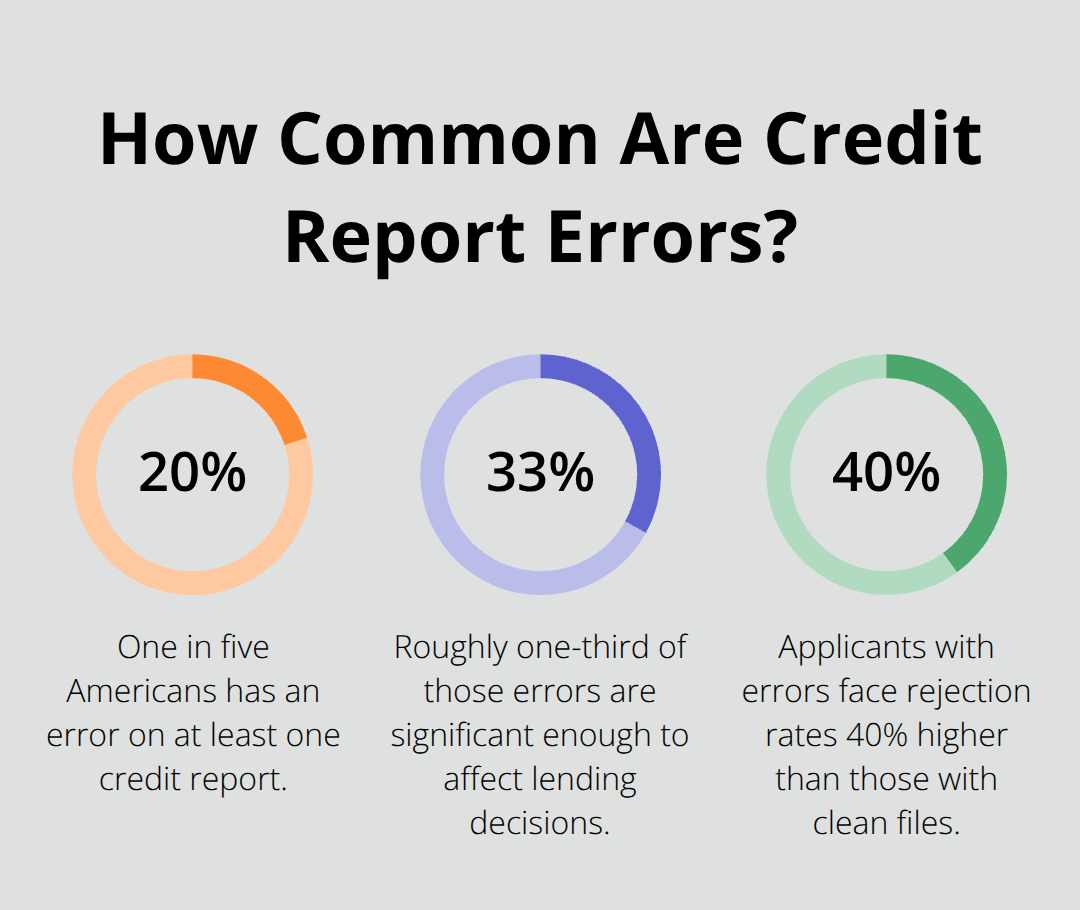 Percentage chart showing prevalence and impact of credit report errors in the U.S.