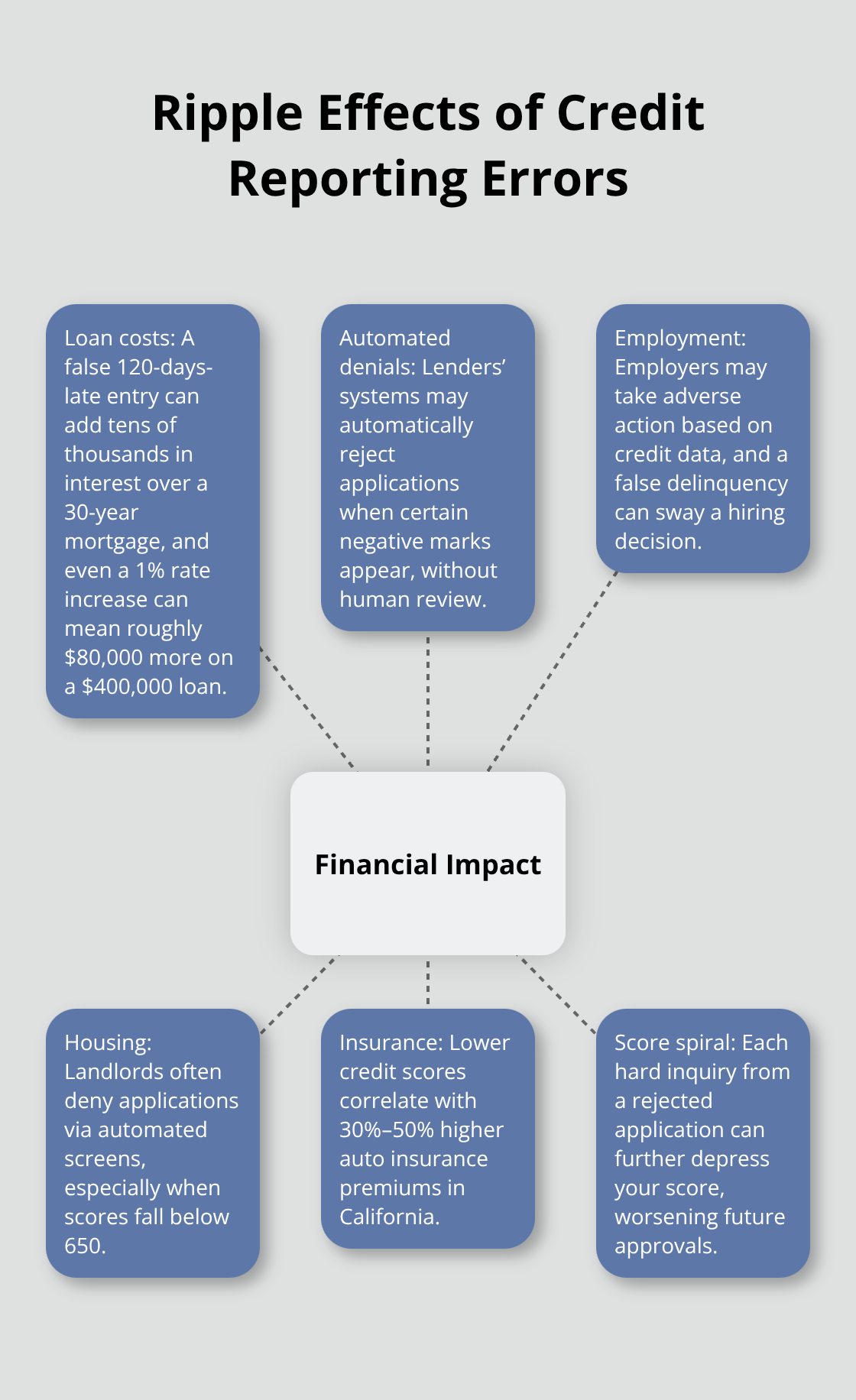 Hub-and-spoke visual mapping how reporting errors impact finances across key areas. - FCRA reporting requirements
