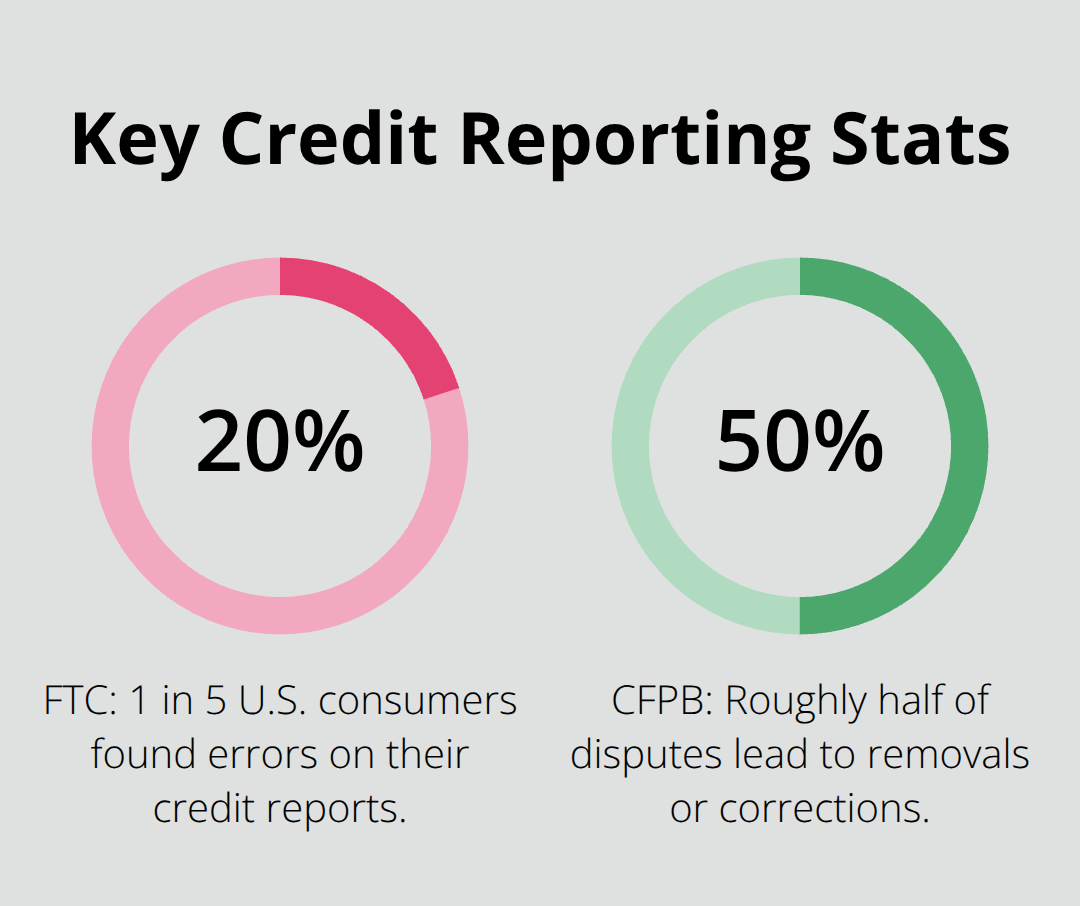 Infographic showing key percentages about credit report errors and dispute outcomes in the U.S. - FCRA rights California