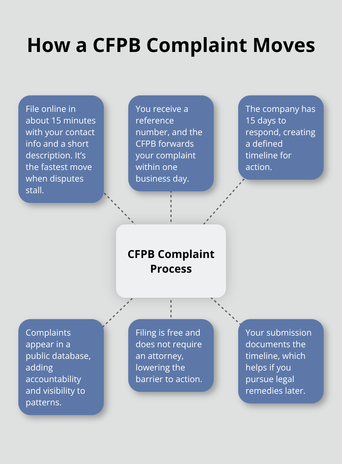 Hub-and-spoke view of the CFPB complaint process and timelines. - FCRA rights California