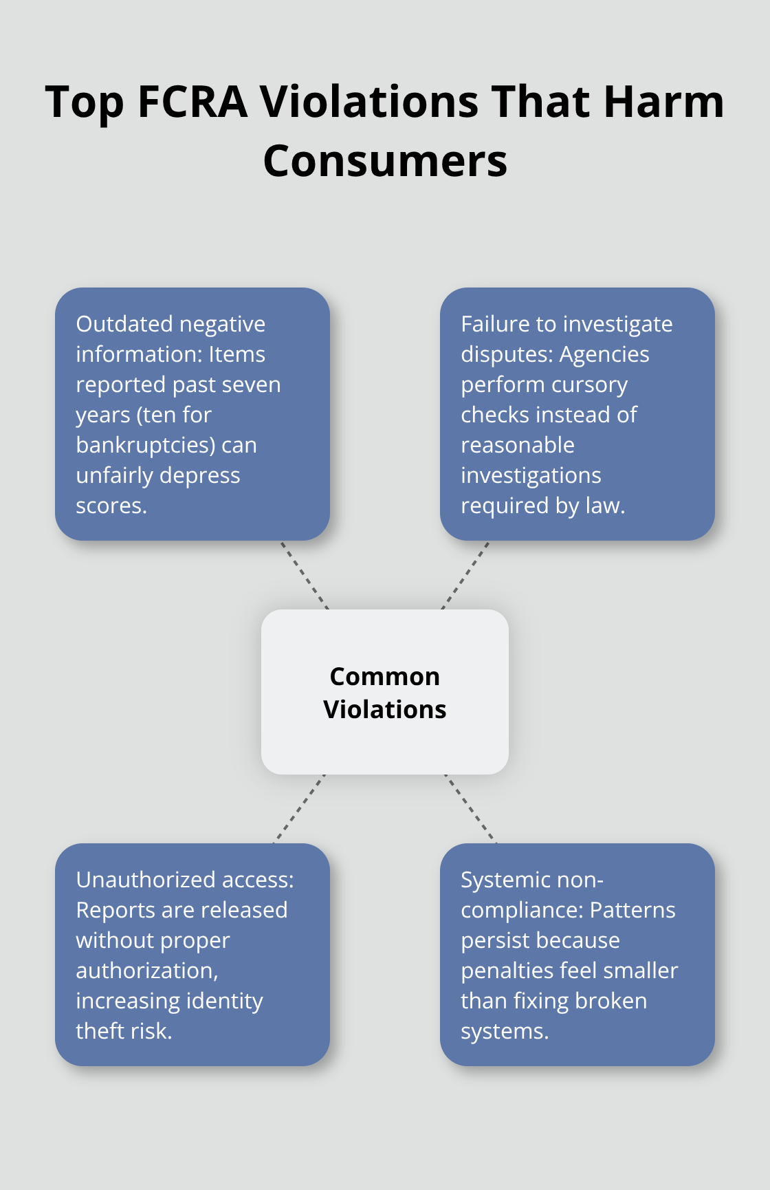 Hub-and-spoke diagram of common FCRA violations and their impacts. - FCRA rights California