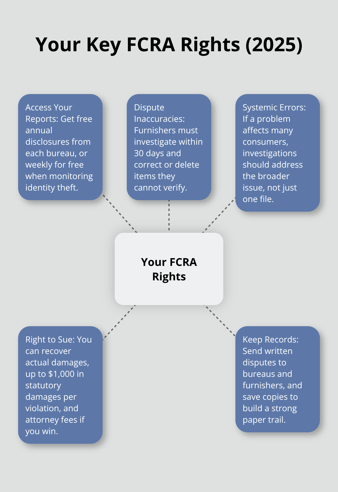 Overview of core FCRA rights and how they protect U.S. consumers in 2025