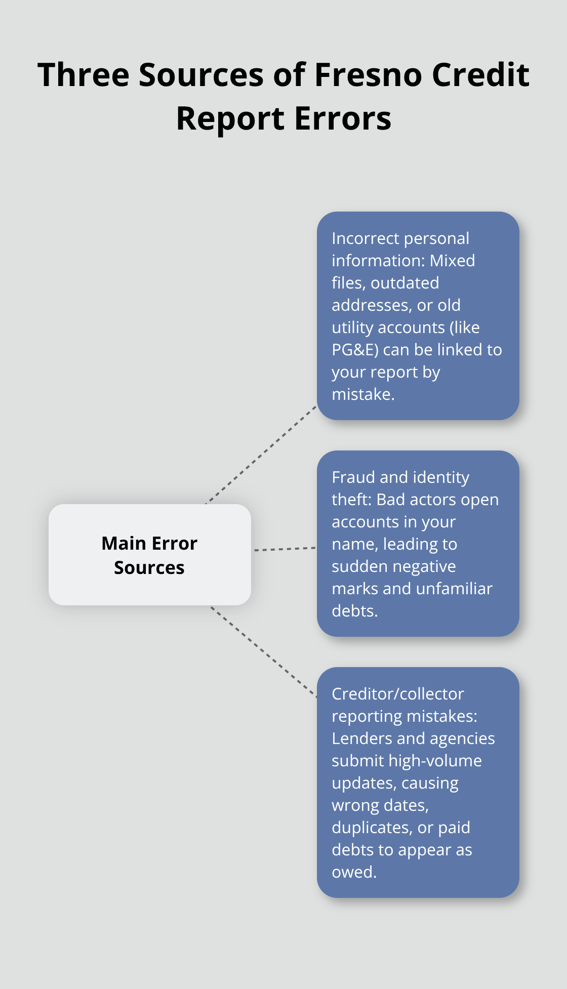 Diagram showing three primary sources of Fresno credit report errors around a central hub.