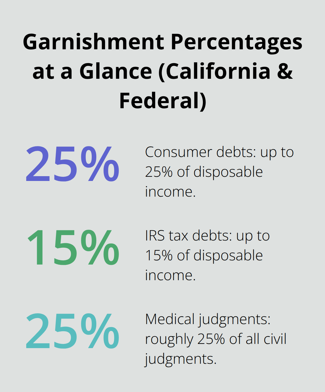 Chart showing key wage garnishment percentages in California and at the federal level.
