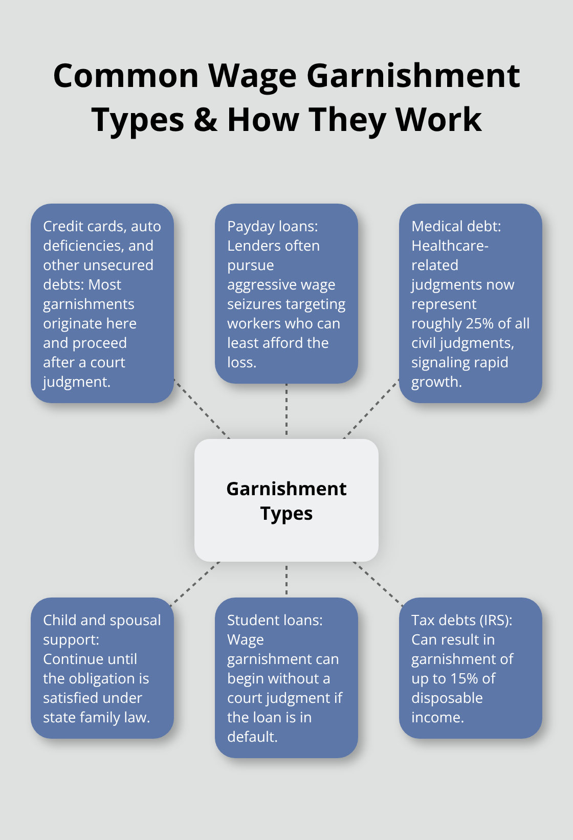 Hub-and-spoke showing major wage garnishment types and their basics. - Garnishment relief California