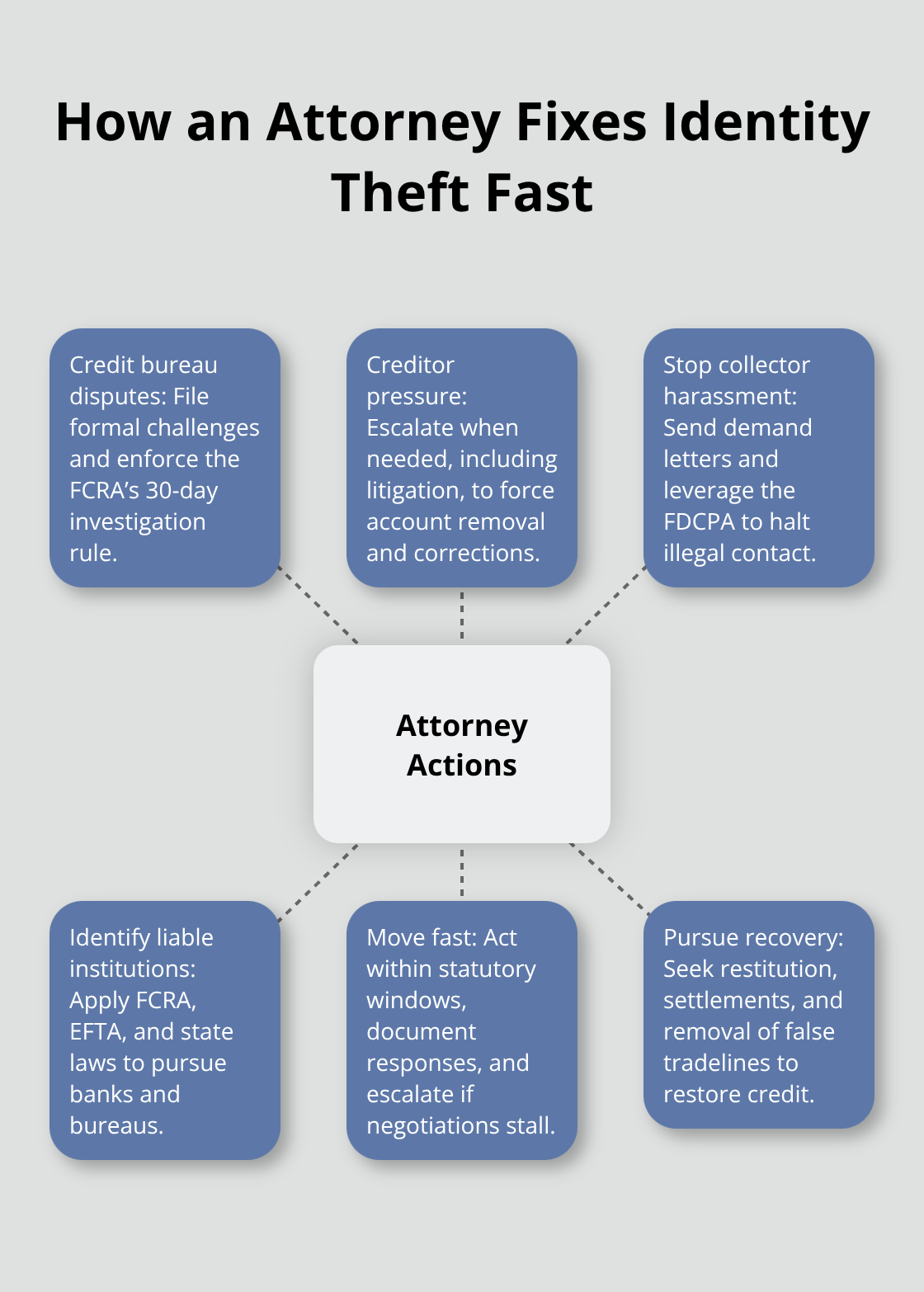 Hub-and-spoke showing the core actions attorneys take to resolve identity theft - Identity theft attorney help