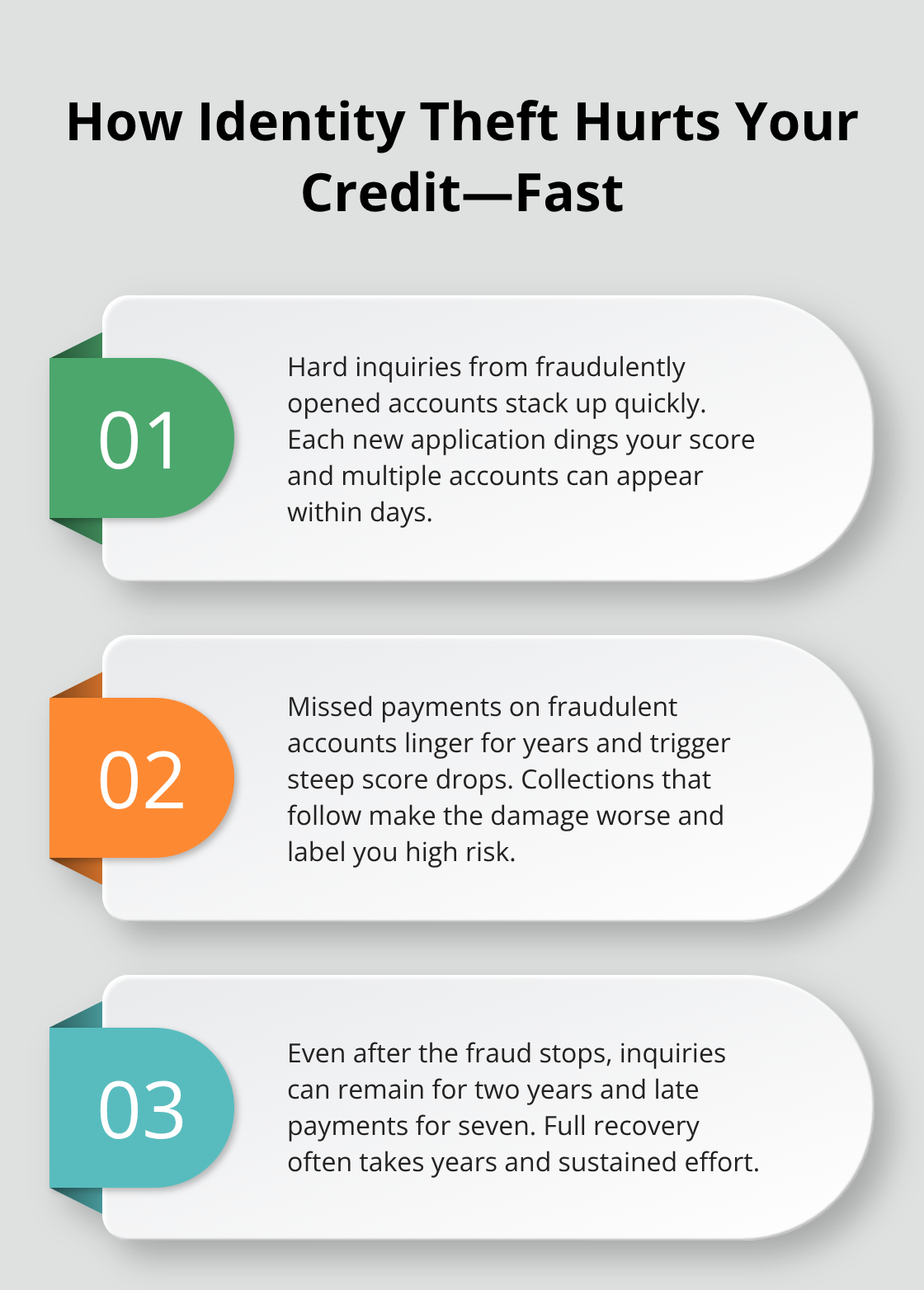 Three key ways identity theft quickly damages a credit score in the United States.