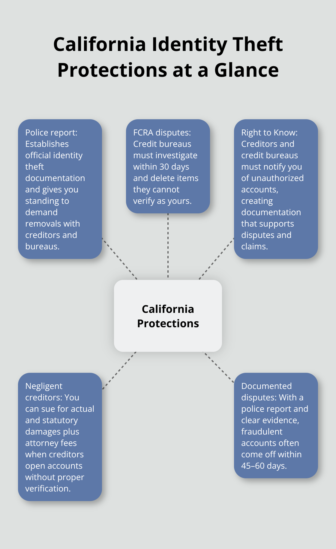 Hub-and-spoke diagram of key California and federal protections for identity theft victims. - Identity theft attorney SF