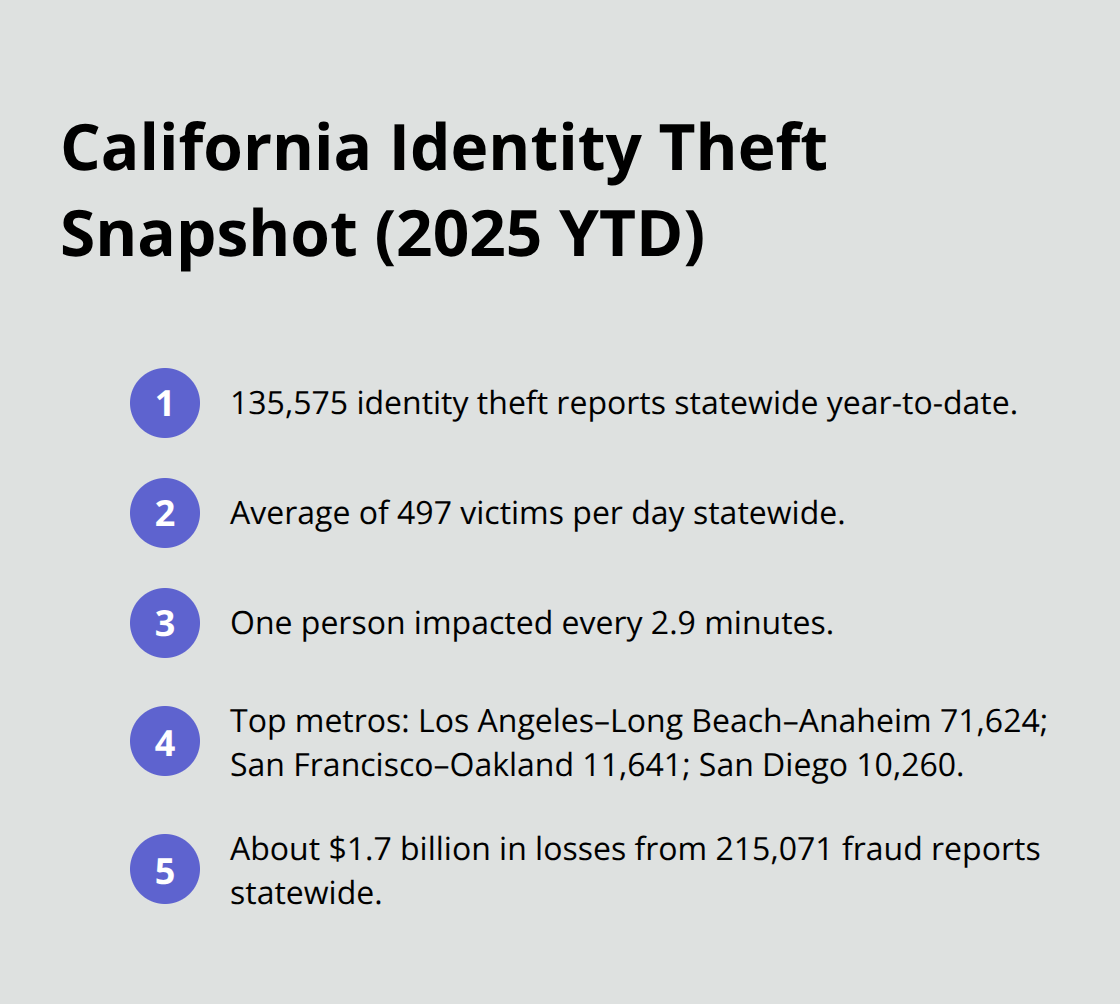 Key California identity theft figures and top metro areas for 2025 year-to-date. - Identity theft claim California