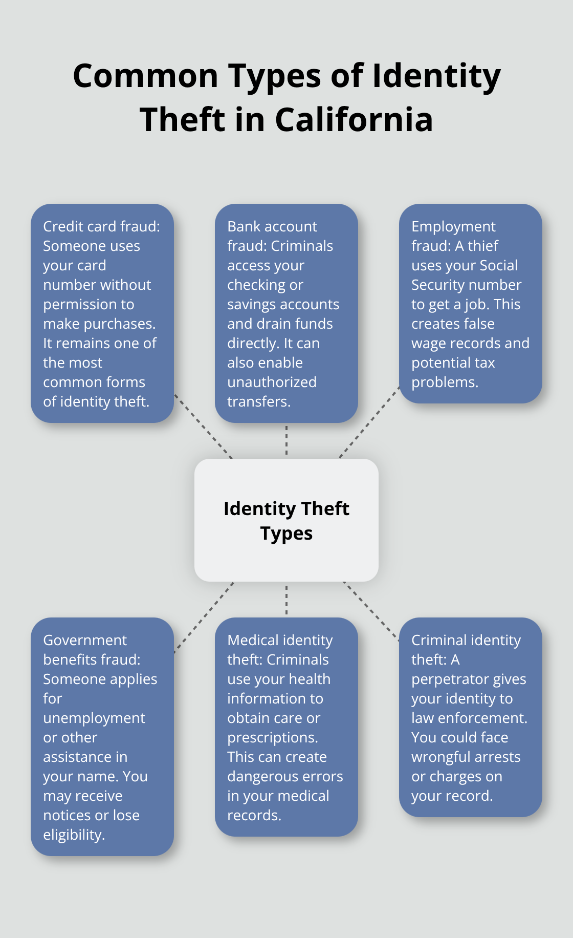 Visual overview of six common identity theft types in California