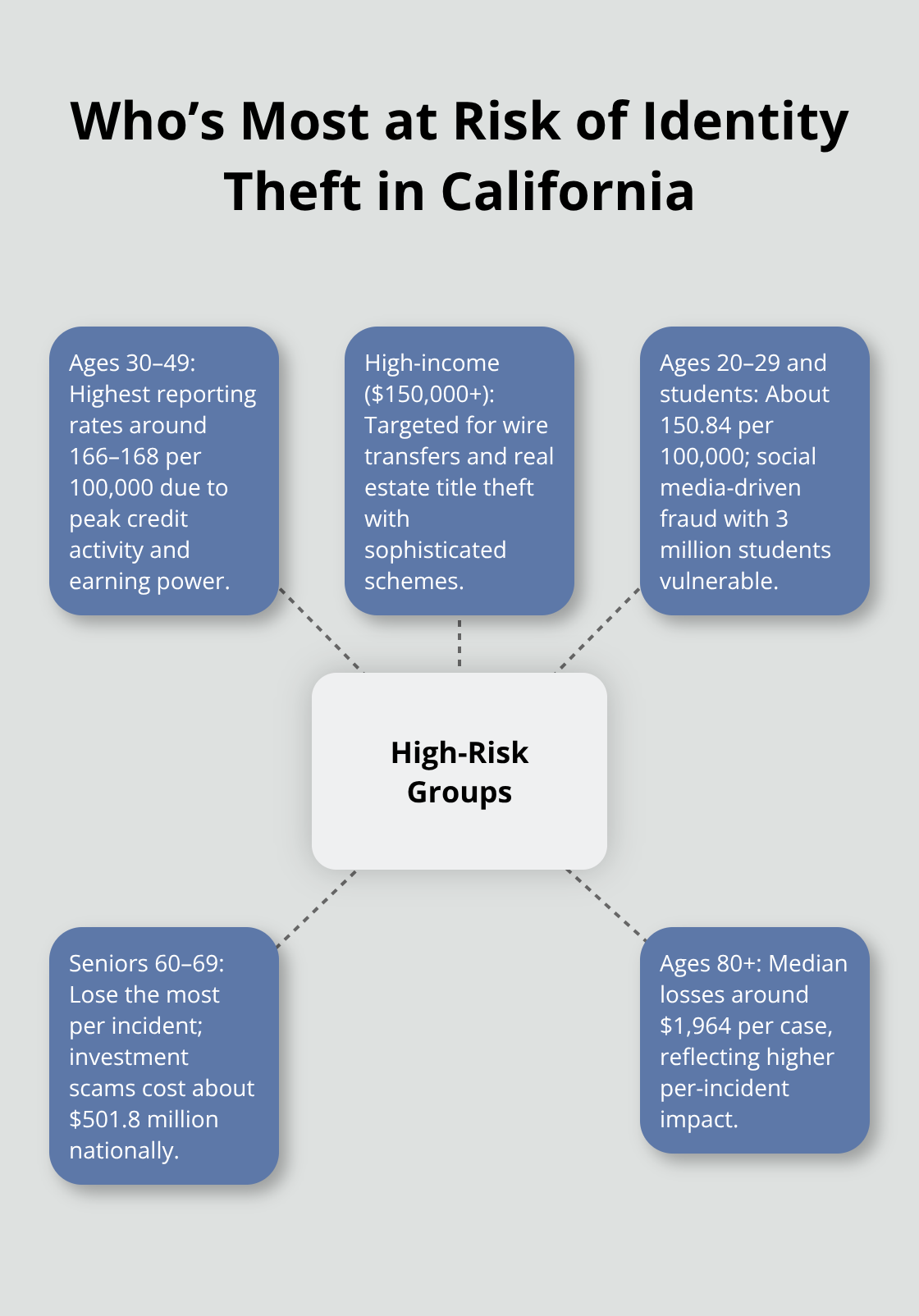 High-risk groups in California and why they are targeted for identity theft.