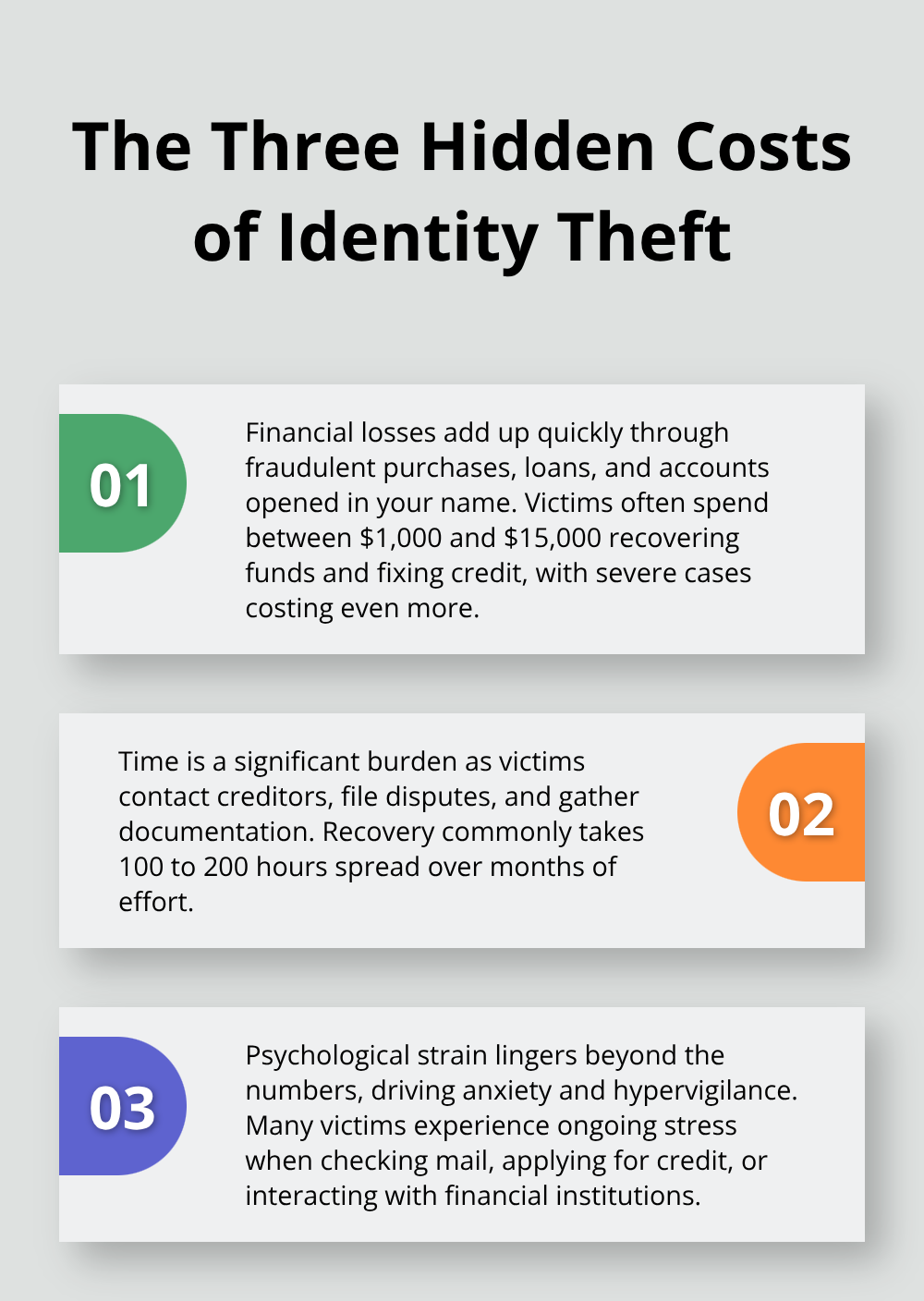 Three-part summary of financial, time, and psychological costs of identity theft for California residents.