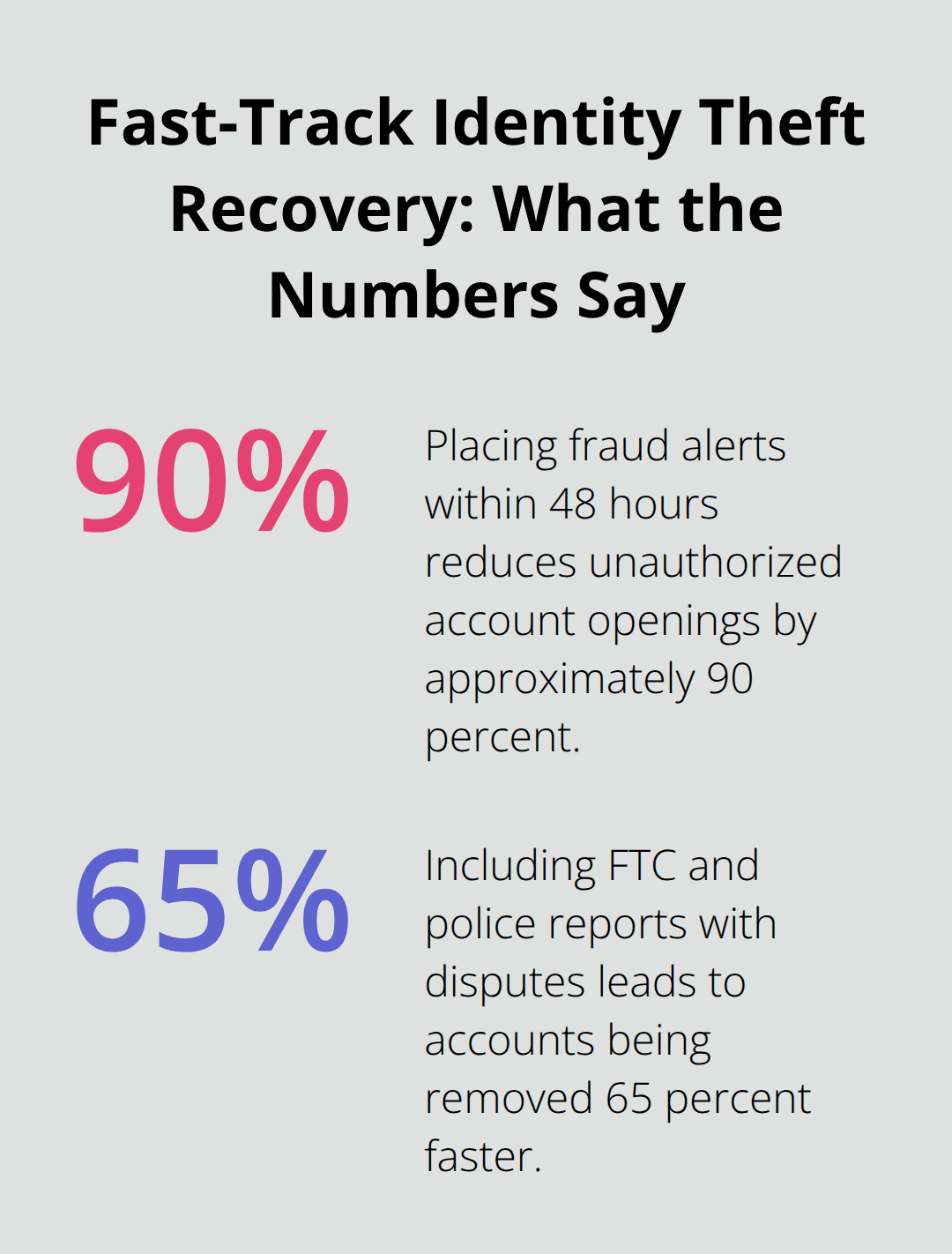 Key percentages that speed identity theft recovery for California victims - Identity theft damages California