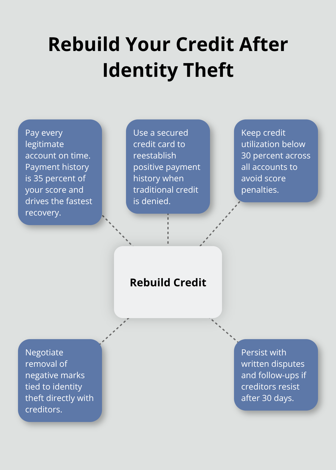 Core strategies to rebuild credit following identity theft - Identity theft damages California