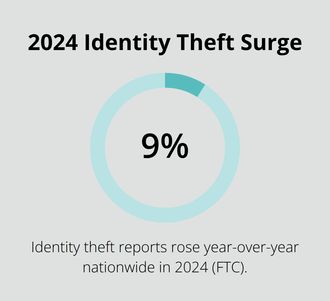 Chart showing 9% year-over-year increase in identity theft reports nationwide in 2024 per FTC data. - Identity theft defense California