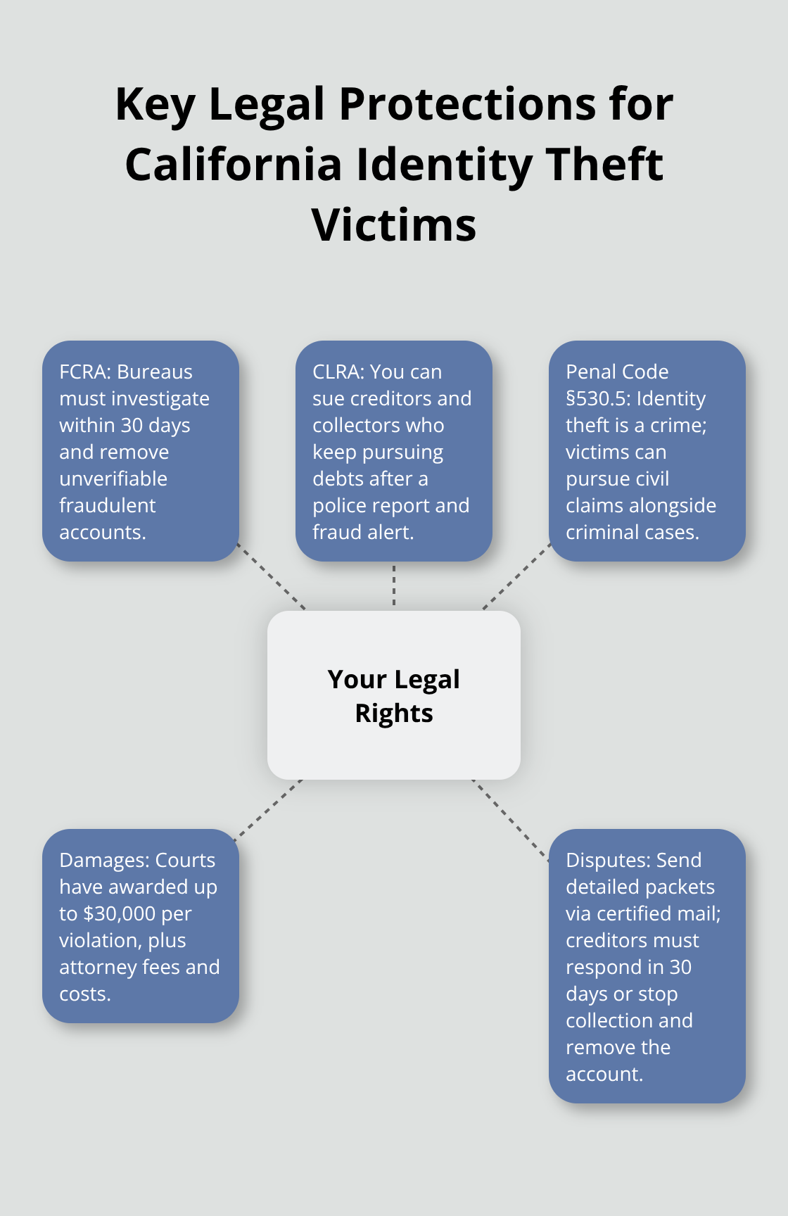 Hub-and-spoke diagram summarizing core California identity theft rights and remedies.