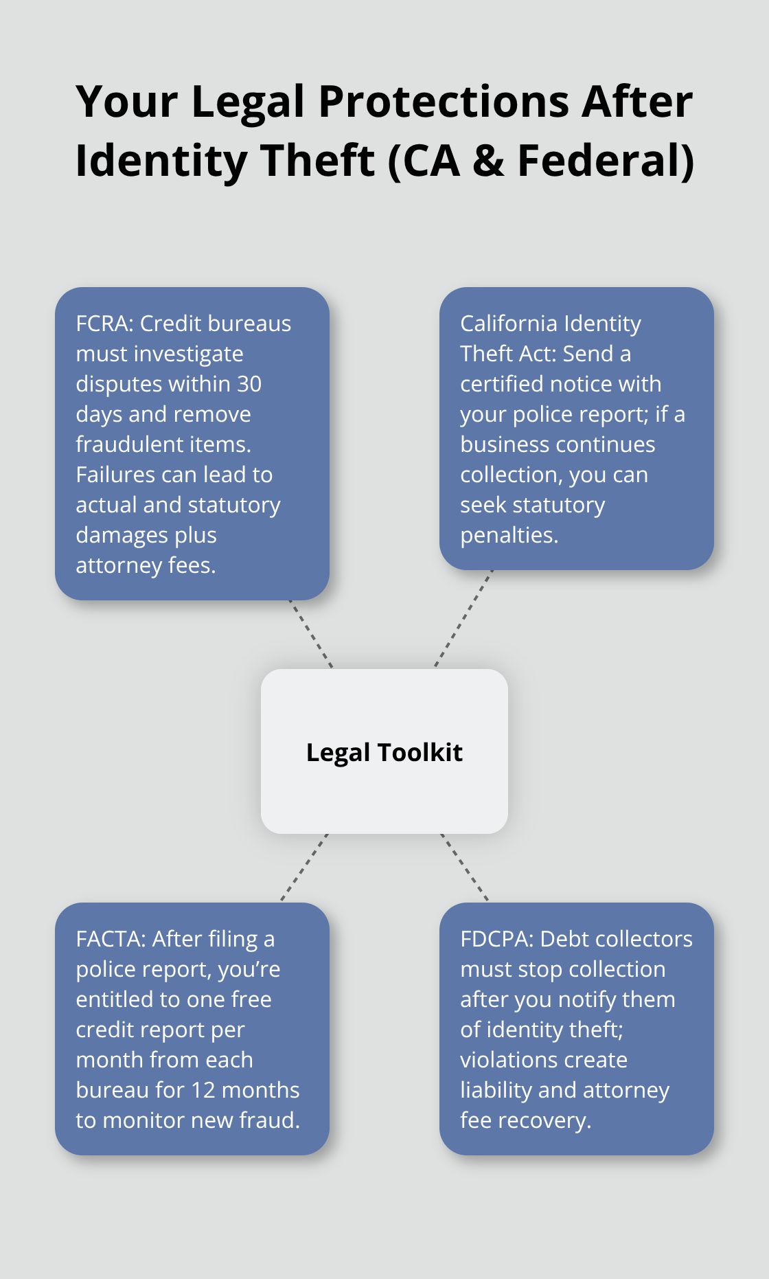 Hub-and-spoke diagram showing key identity theft legal protections in California and under federal law - Identity theft lawyer California