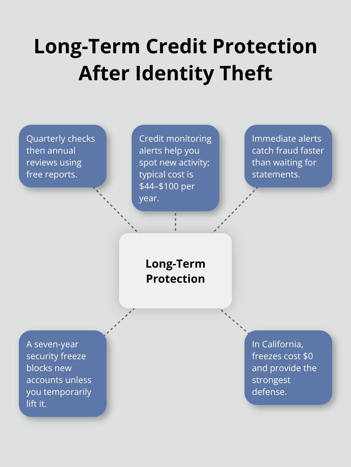 Core tools to monitor and lock down your credit in California