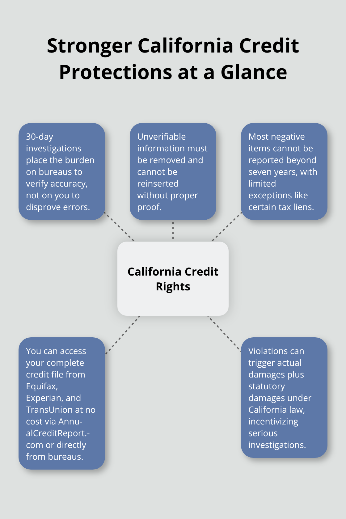 Hub-and-spoke visual summarizing key California credit reporting rights and protections. - Local California credit rights