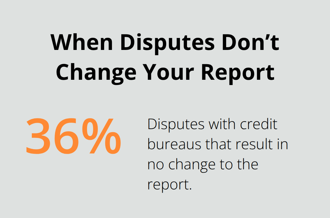 Percentage of credit bureau disputes that result in no change to the report, based on CFPB analysis. - Los Angeles credit report help