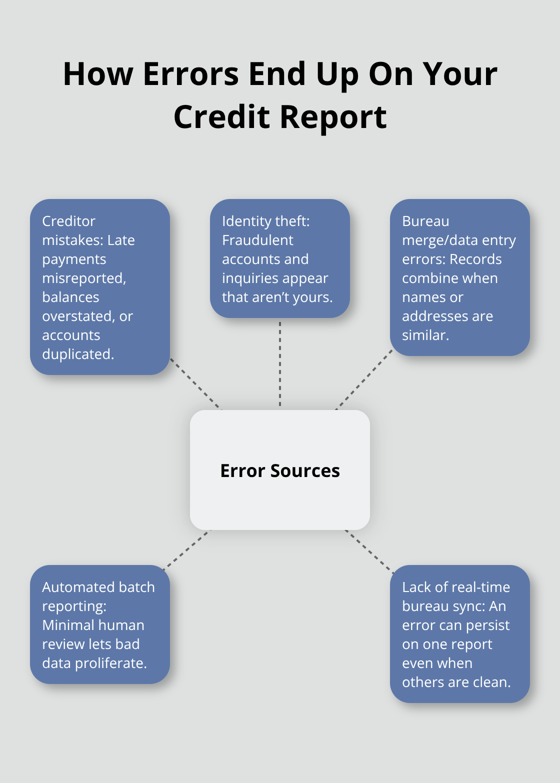 Diagram showing key sources of credit report errors for California consumers