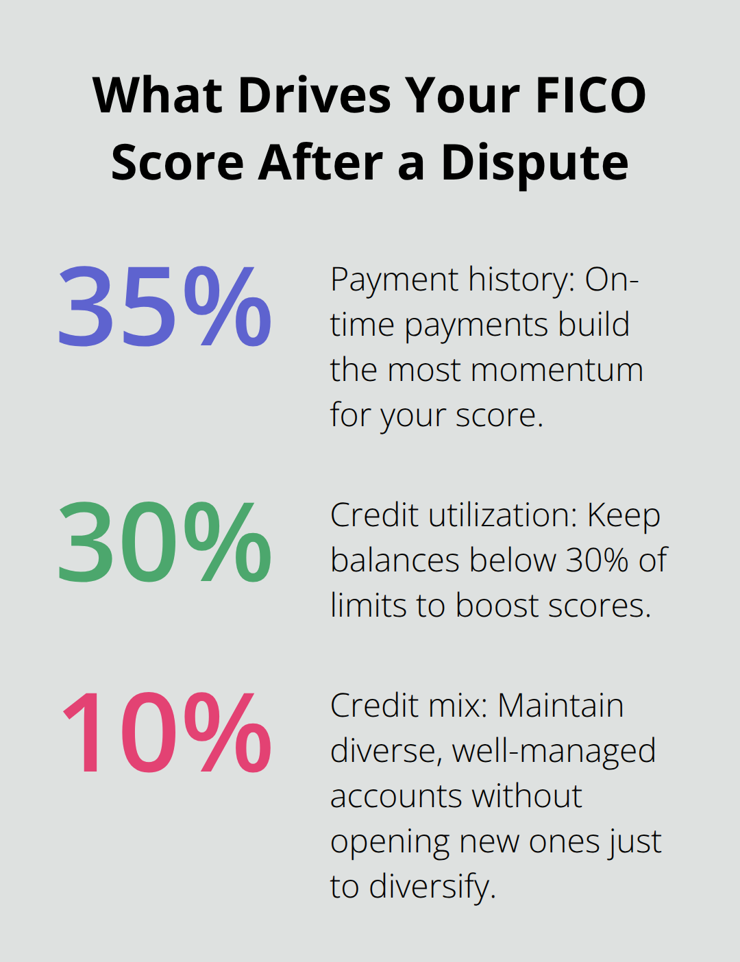 Chart showing key FICO score factors: payment history 35%, credit utilization 30%, and credit mix 10%.