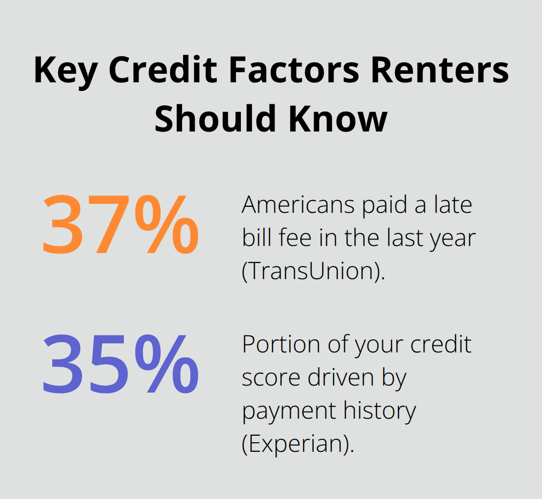 Percentage chart showing late fee prevalence and payment history weight for U.S. renters - Renters credit report help