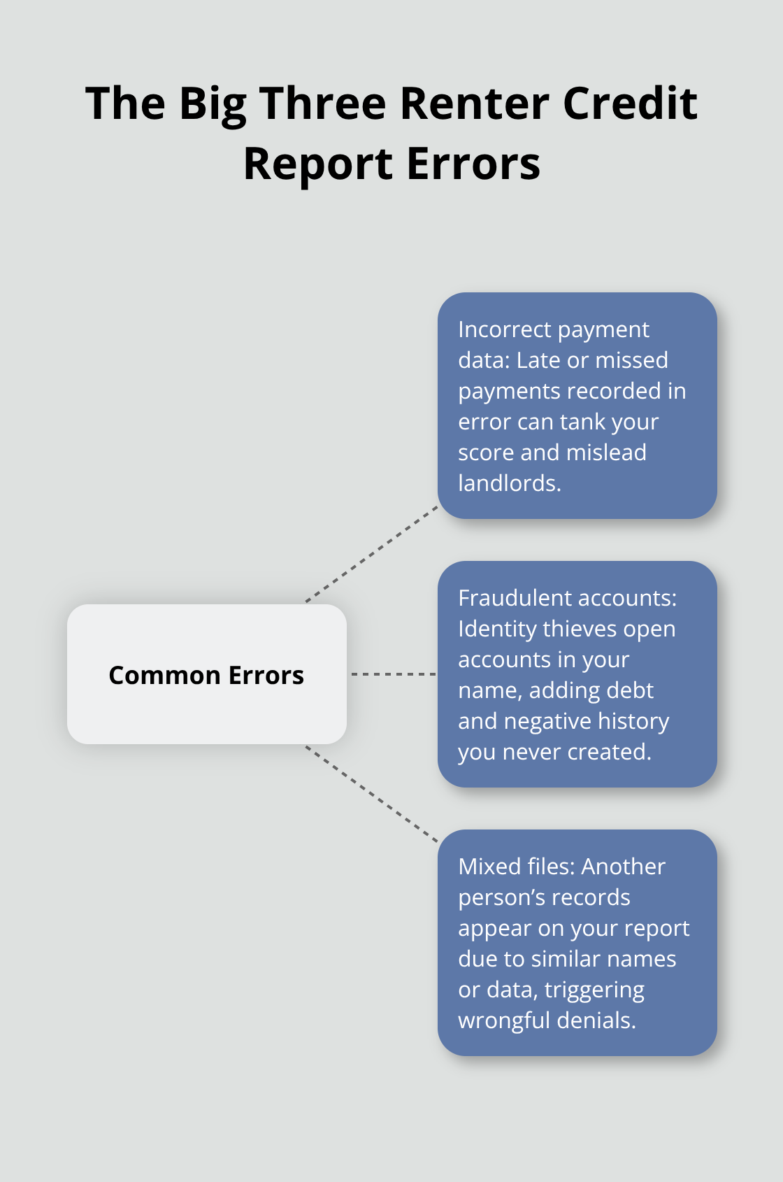 Hub-and-spoke chart showing three common renter credit report errors and why they matter