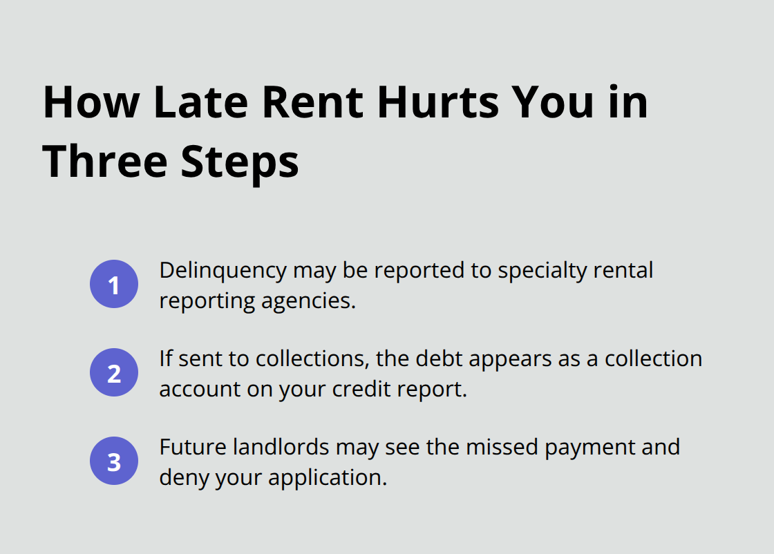 Three-step cascade showing how a late rent payment can harm credit and rental prospects.