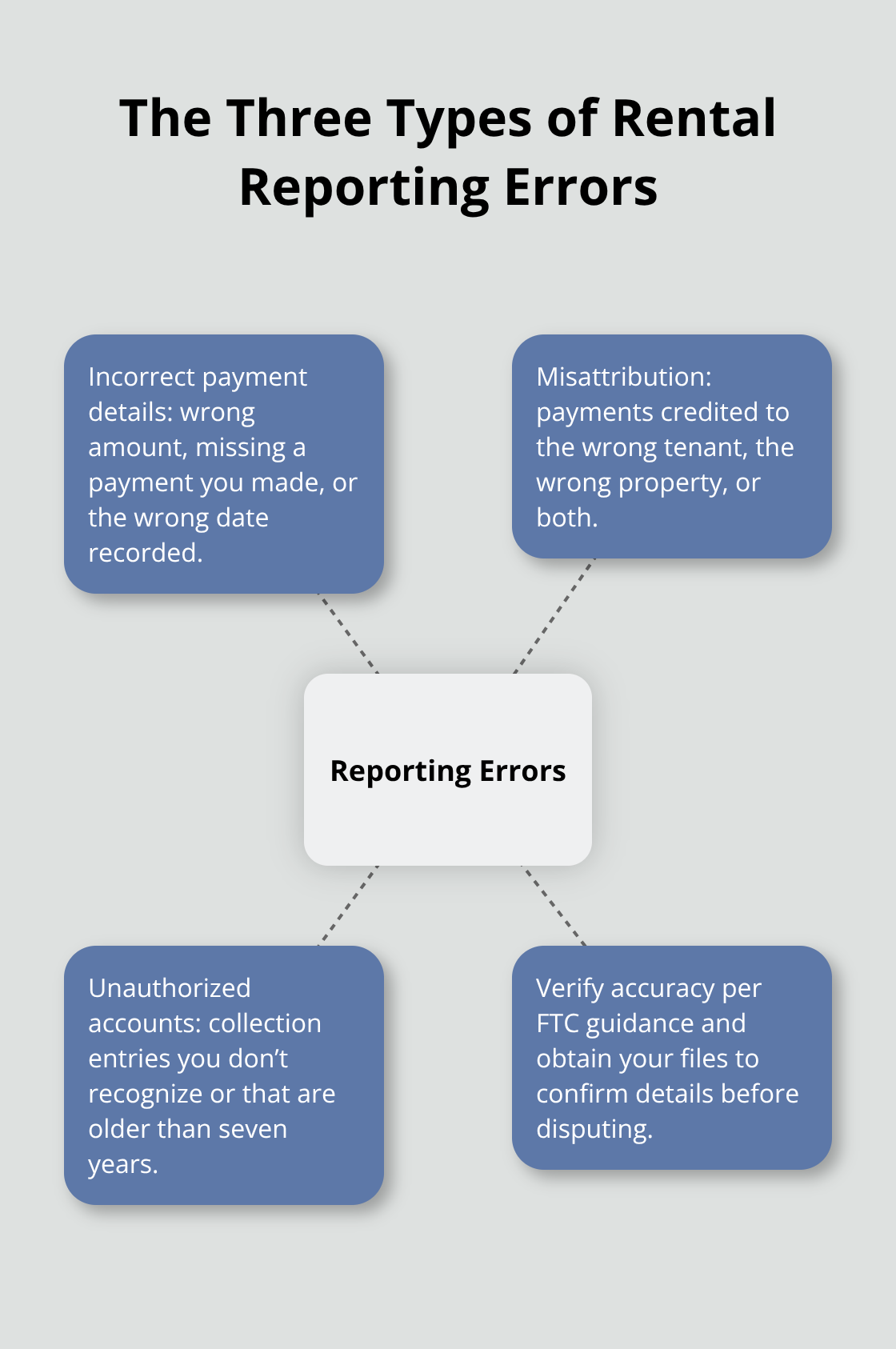 Hub-and-spoke diagram showing three categories of rental reporting errors and an FTC verification reminder. - Renters credit reporting help