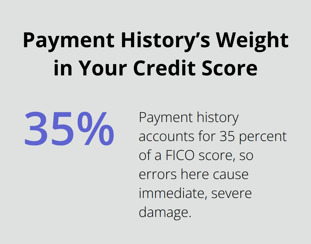 Percentage showing how much payment history impacts a credit score.