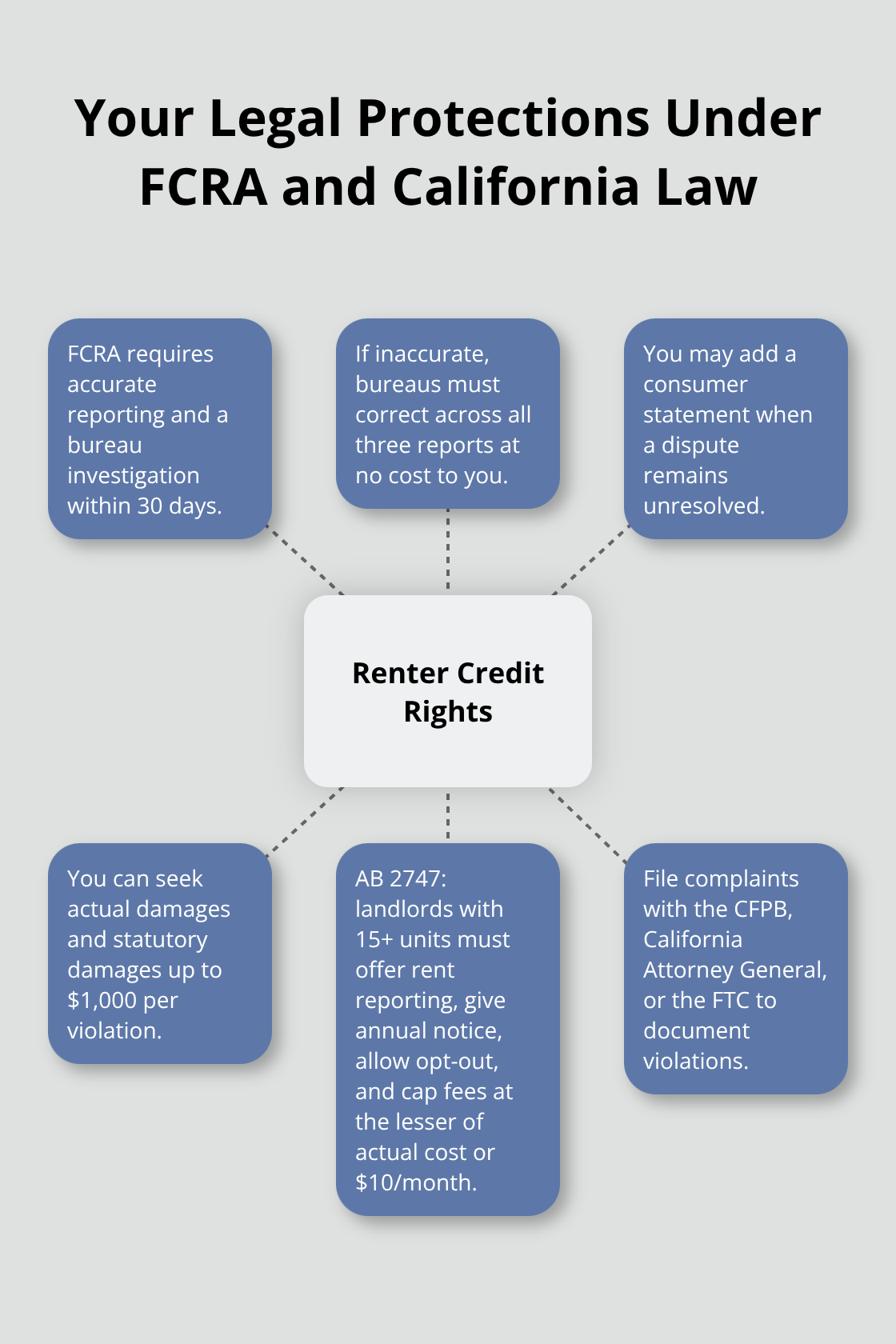 Hub-and-spoke diagram mapping renter credit rights and enforcement options. - Renters credit reporting LA