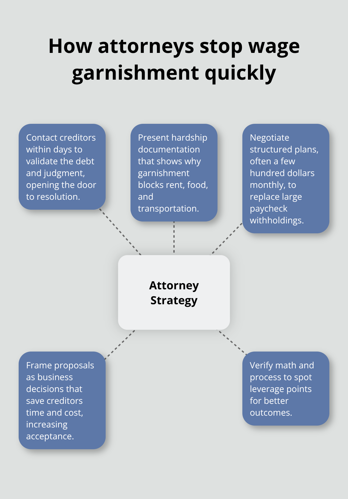 Hub-and-spoke visual of core attorney tactics to halt or reduce wage garnishment.