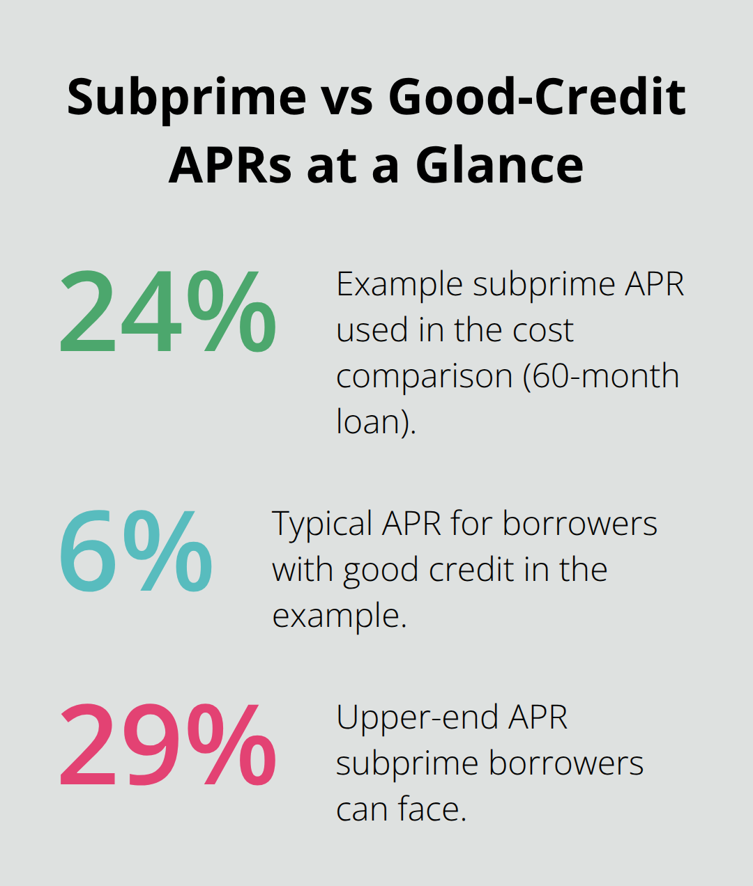 Comparison of subprime and good-credit auto loan APRs, including an example at 24%, a good-credit rate at 6%, and an upper-end subprime rate of 29%. - Subprime car loan help