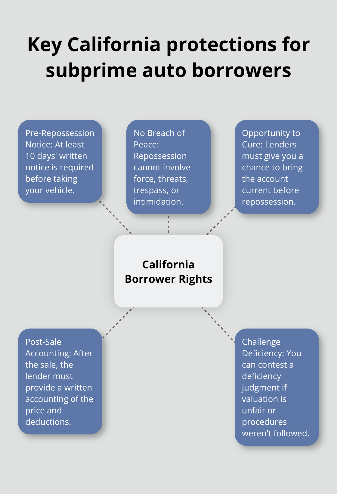 Overview of California repossession and deficiency protections for auto loans.