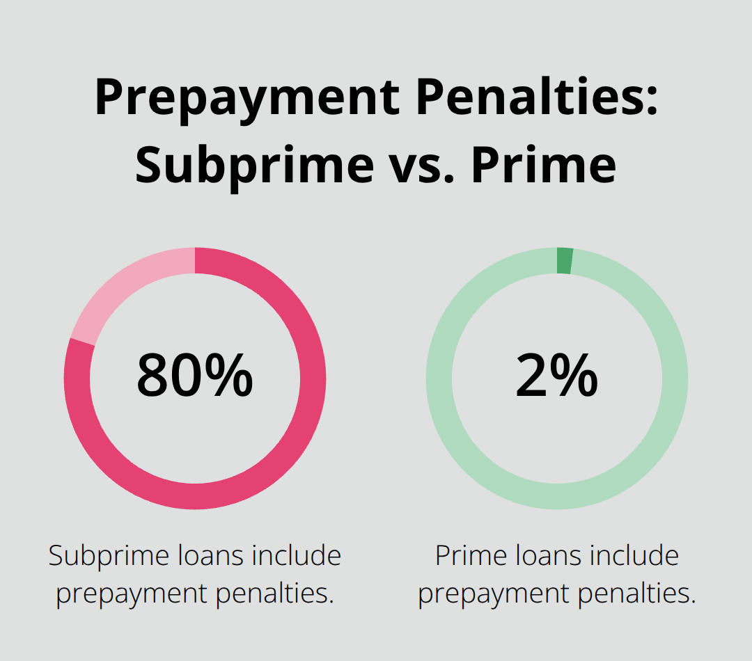 Comparison of prepayment penalties for subprime and prime loans - Subprime loan credit help