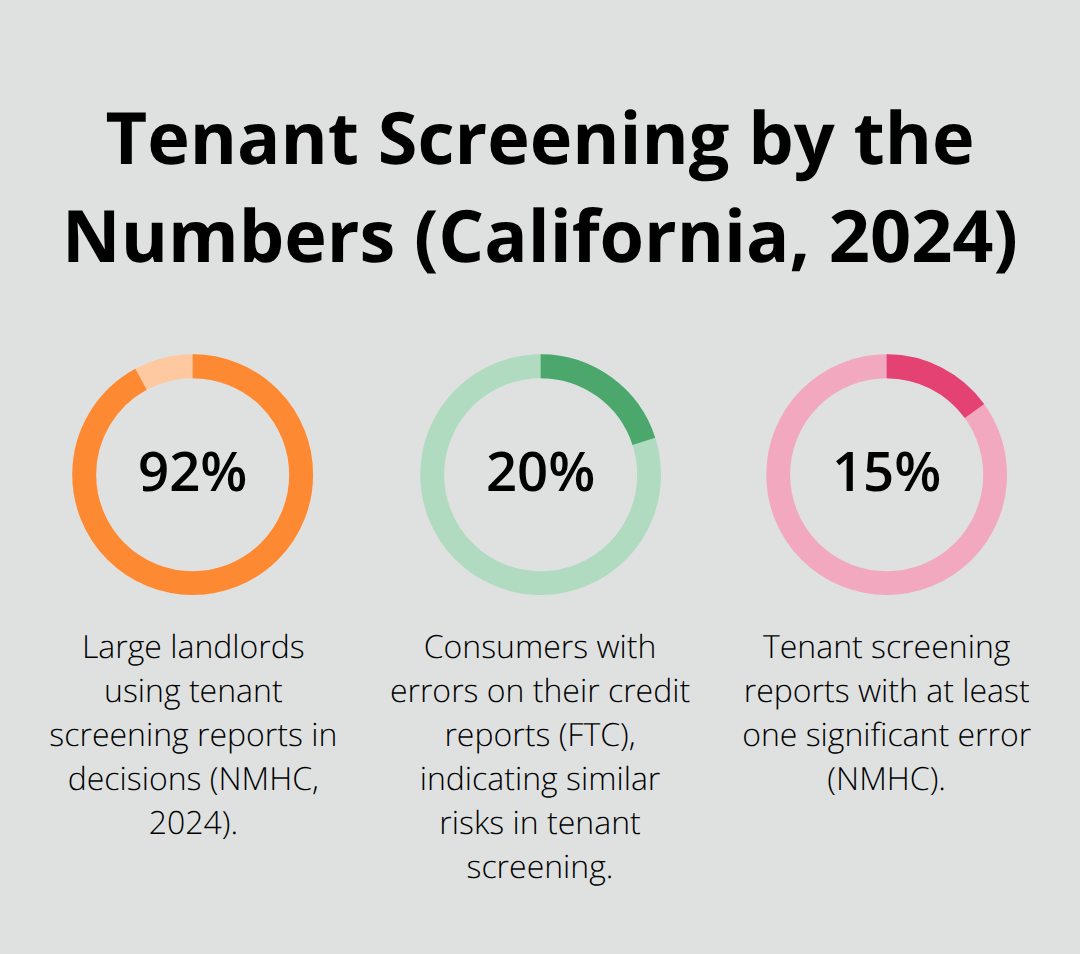 Key percentages about tenant screening usage and error rates among U.S. renters and landlords.