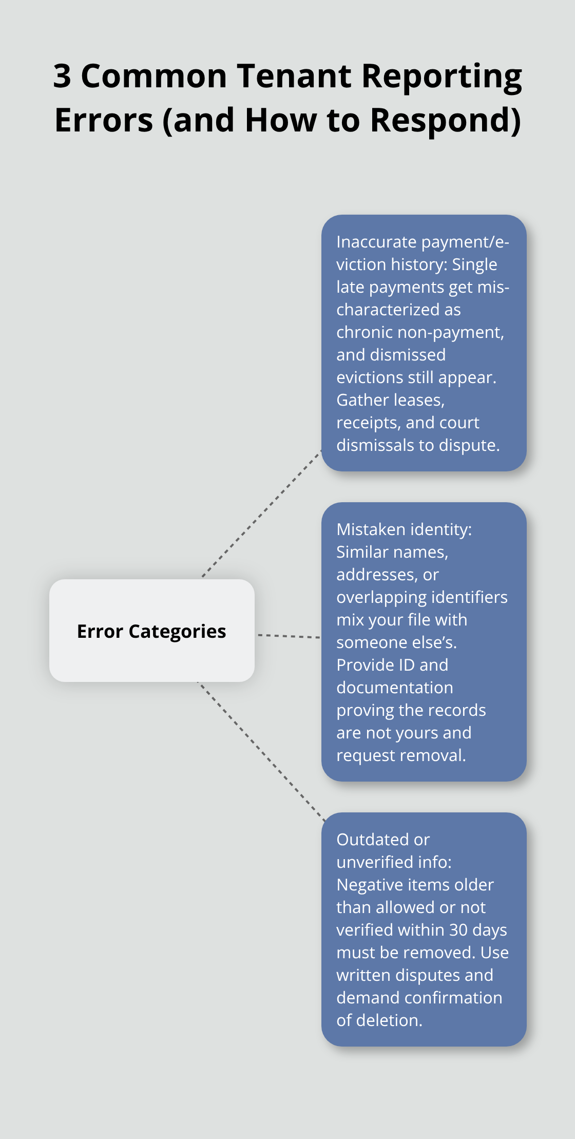 Hub-and-spoke diagram showing three categories of tenant report errors and responses. - Tenant reporting concerns California