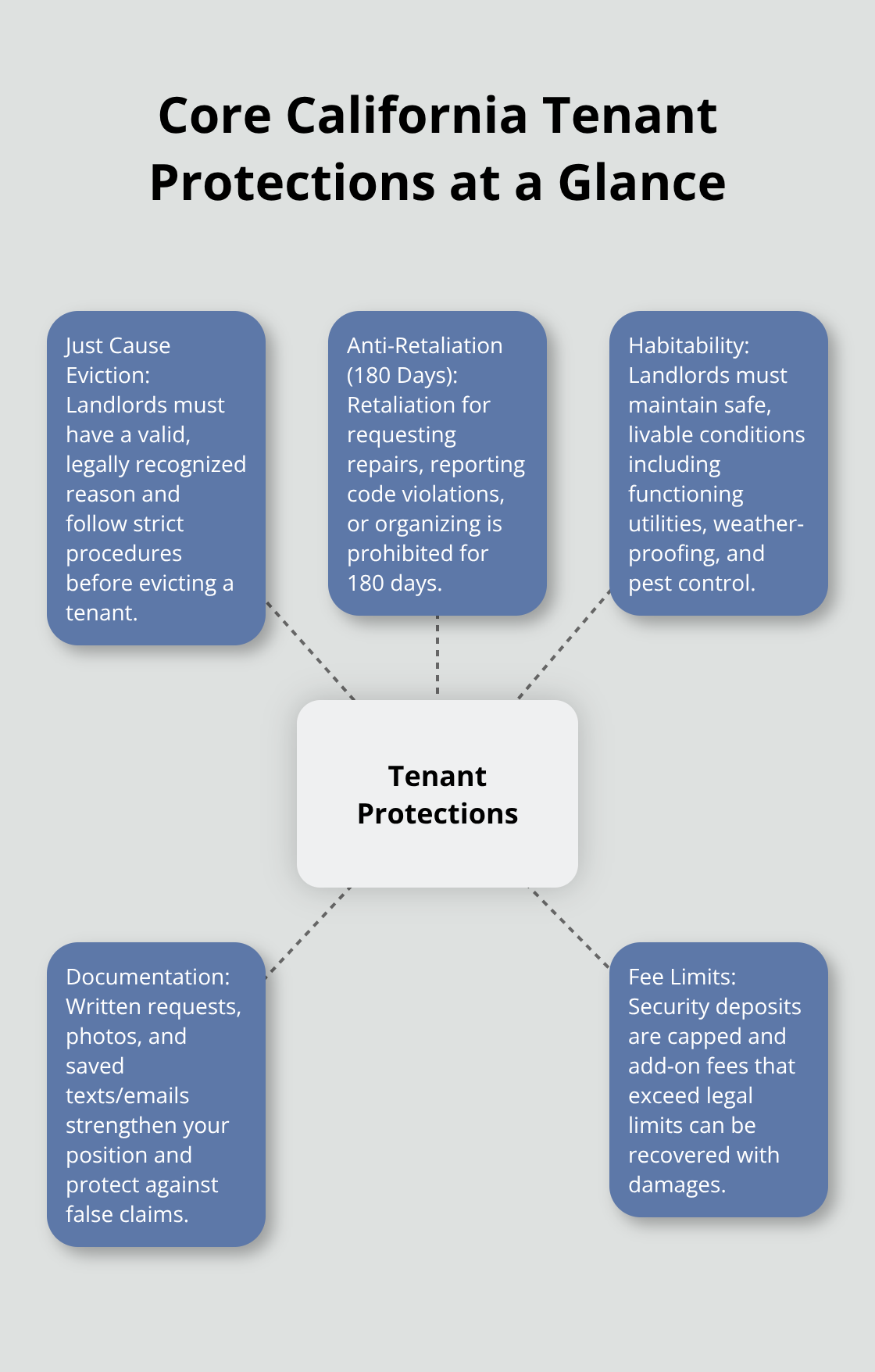 Infographic showing core California tenant protections around a central hub. - Tenant rights attorney California