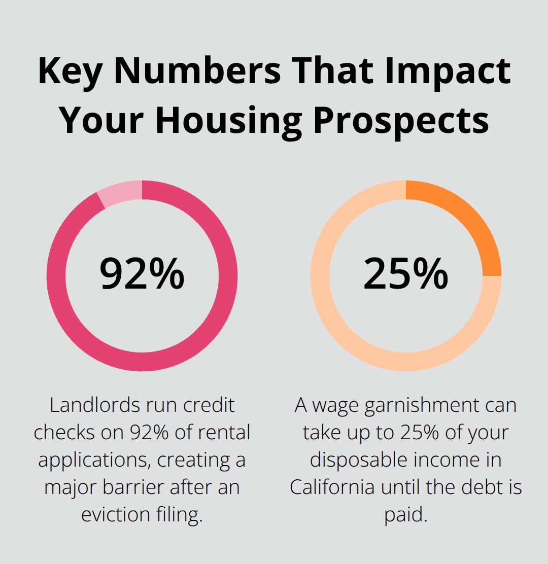 Chart highlighting the percentage of rental applications with credit checks and potential wage garnishment rate. - Tenant rights attorney California