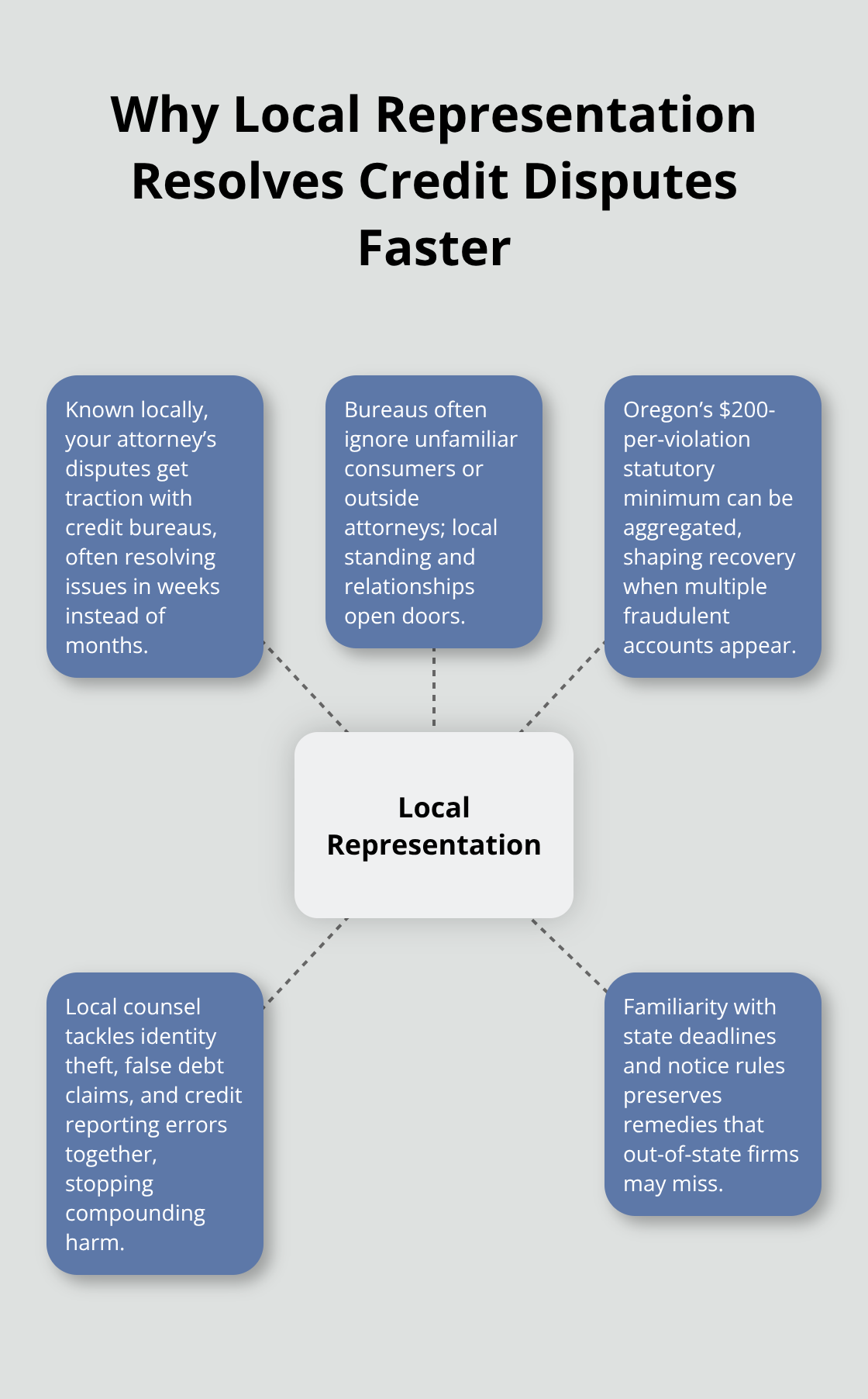 Hub-and-spoke showing how local attorneys accelerate identity theft and credit error recovery. - Top consumer protection attorney