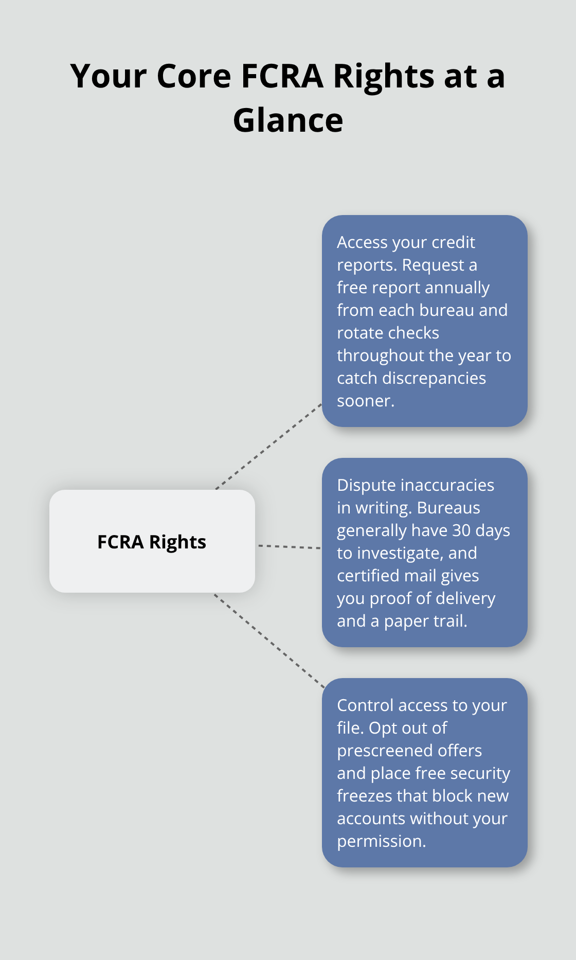 Infographic showing three core FCRA rights for U.S. consumers and how to use them effectively.