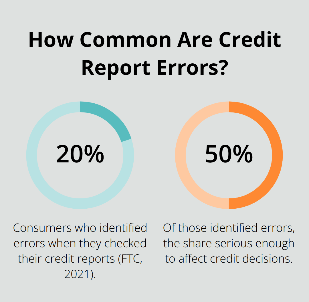Percentage chart showing prevalence and impact of credit report errors among U.S. consumers. - Understand FCRA protections