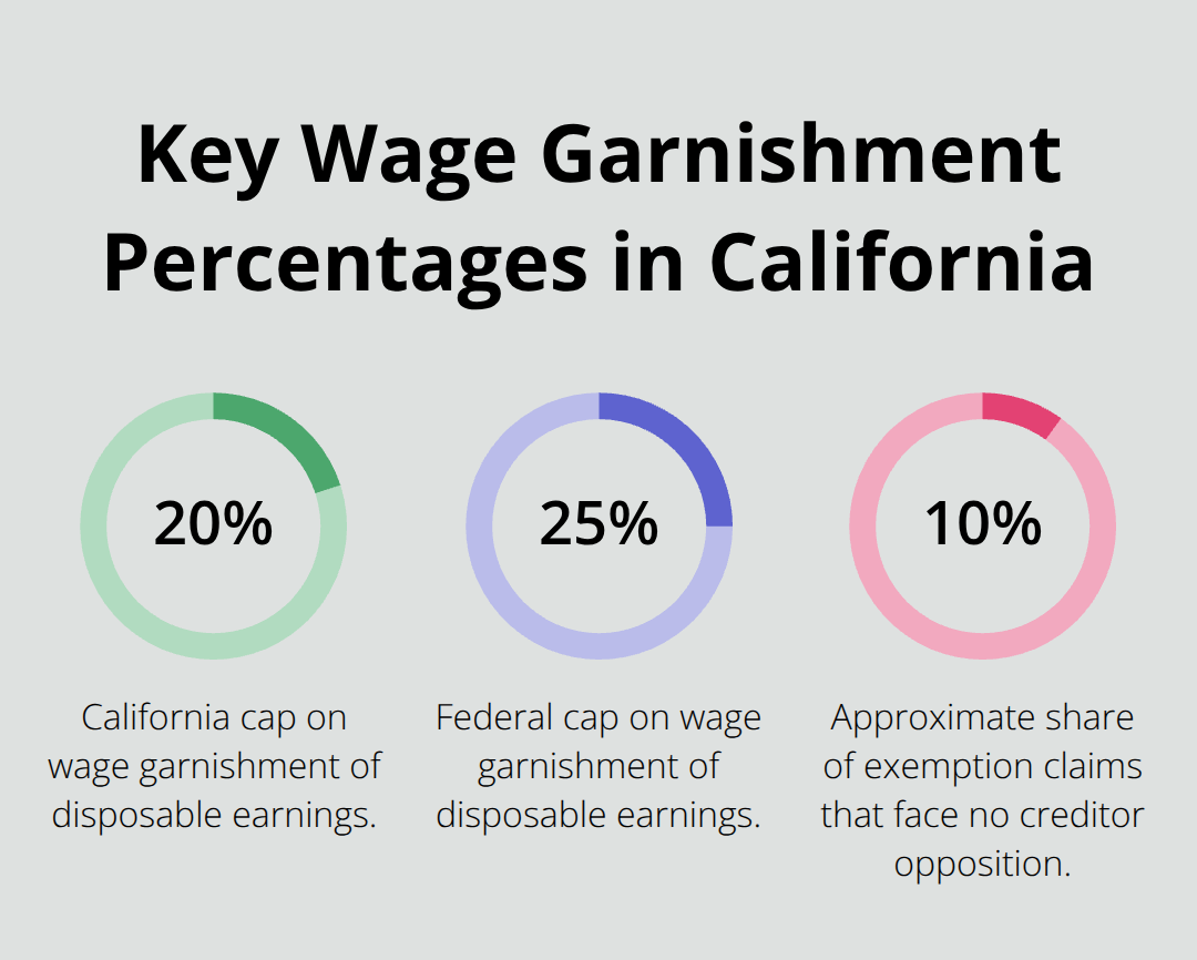 Comparison of California and federal garnishment limits and exemption response rate - Wage garnishment California help