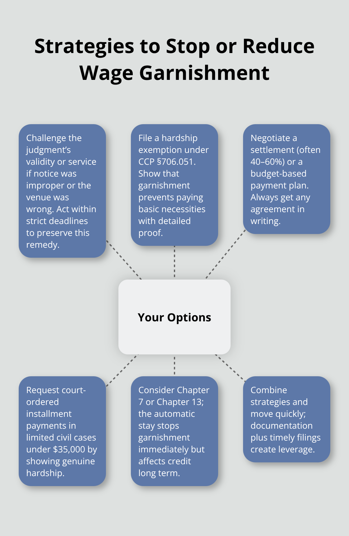 Overview of legal and negotiation options for California wage garnishment